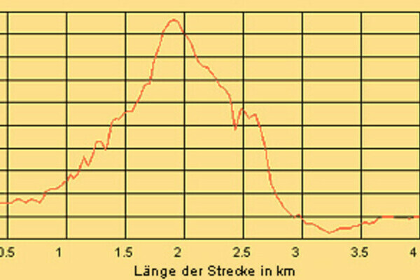 Länge der Strecke zur Höhenlage Länge der Strecke zur Höhenlage